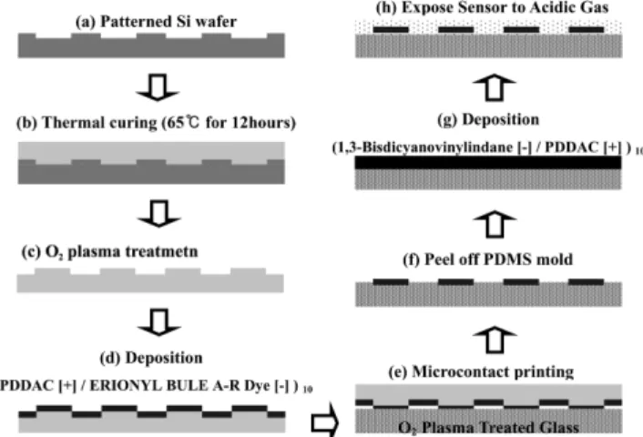 Fig. 2. Fabrication of gas sensor by LBL technique and microstamping.