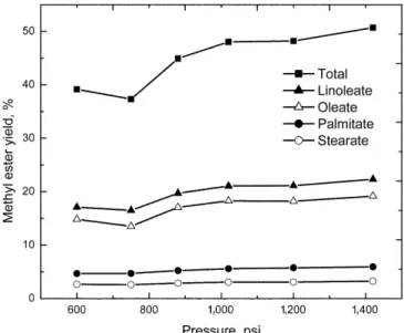 Fig. 5. The effect of reaction temperatures on yields of methyl ester.