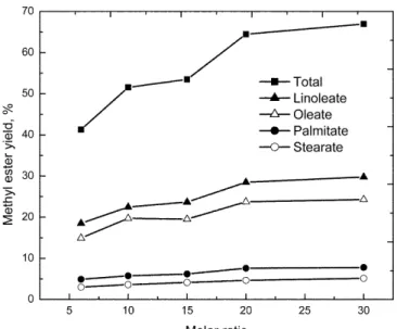 Fig. 7. The effect of molar ratio of methanol to soybean oil on yields of methyl ester.