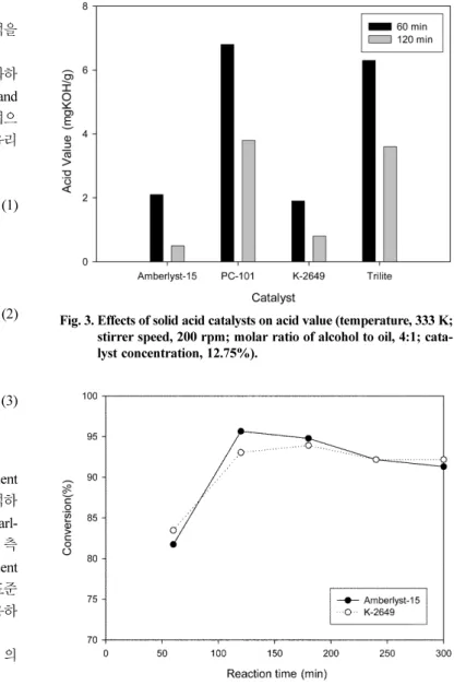 Fig. 3. Effects of solid acid catalysts on acid value (temperature, 333 K;