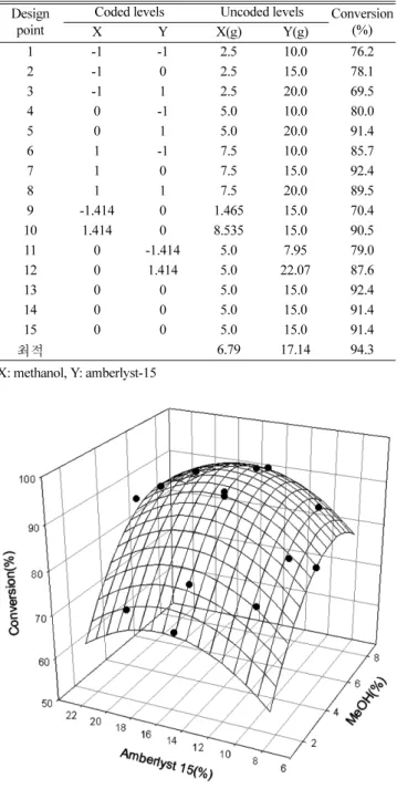 Fig. 6. Influence of molar ratio and catalyst concentration on transes- transes-terification (temperature, 333 K; stirrer speed, 200 rpm).