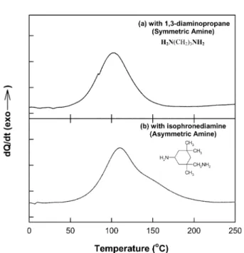 Fig. 4. Residual reactivity of epoxy for DGEBF/IPDA systems which were partially cured at isothermal temperatures of (a) 40 o C and (b) 80 o C.