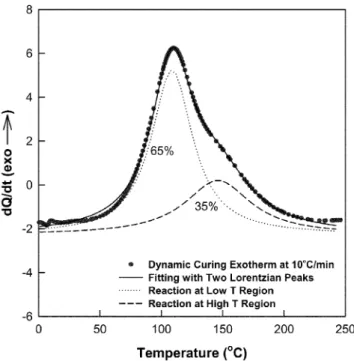 Table 3. Effect of the heating rate on the curing reactions in two regions determined from the peak decomposition analysis of dynamic cure exotherms with double Lorentzian fits