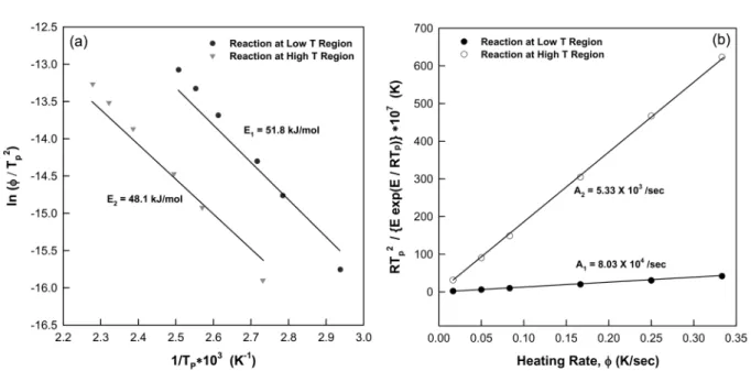 Fig. 6. Determination of kinetic parameters from dynamic curing exotherms using the Kissinger analysis method: (a) activation energy, E and (b) frequency factor, A.