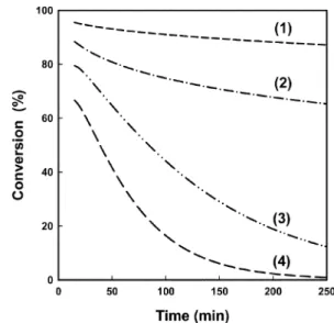 Fig. 1. Simulated curves for the deactivation of catalysts in the cata- cata-lytic cracking of n-octane with different parameter sets of [(k 1 +k 2 ), A or B]