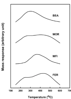 Fig. 2. TPD profiles of ammonia from various zeolites.