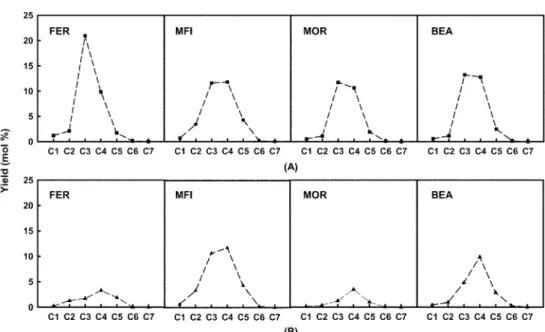 Fig. 6. Product distributions of olefin obtained over various zeolites at (A) fresh and (B) deactivated in the catalytic cracking of  n-octane at 530 °C.