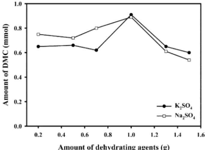 Fig. 5. Effect of the additive amount on the direct DMC synthesis over Ce 0.8 Zr 0.2 O 2  catalyst.