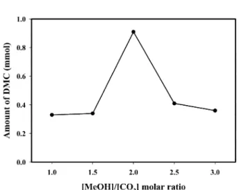 Fig. 6. Effect of the [MeOH]/[CO 2 ] molar ratio on the direct DMC synthesis by adding K 2 SO 4  as additive over Ce 0.8 Zr 0.2 O 2  catalyst.