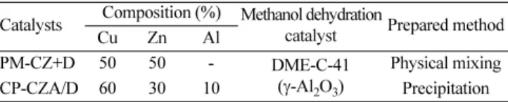 Table 1. Composition of hybrid catalysts on the preparation method Catalysts Composition (%) Methanol dehydration