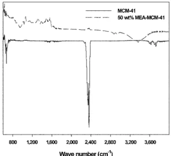 Fig. 3. FT-IR spectra of 50 wt% MEA impregnated MCM-41. 