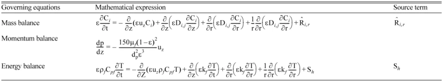 Table 3. Mathematical description for multiscale model