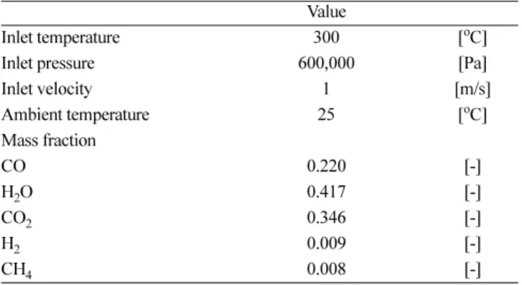 Table 6. Kinetic parameters for reaction rate