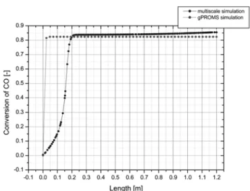 Fig. 14. CO conversions profile at the center of the reactor for gPROMS and multiscale simulation.