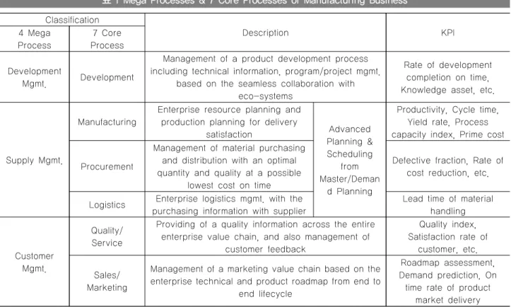 표 1 Mega Processes &amp; 7 Core Processes of Manufacturing Business Classification Description KPI 4 Mega  Process 7 Core Process Development  Mgmt