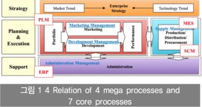 그림 1 4 Relation of 4 mega processes and  7 core processes 하지만, 미래 또는 To-Be에 대한 예측을 위해서는 이러한  수립된 계획 또는 획득된 실적 등의 Static 정보만으로는 부족 하기 때문에 동적인 계획과 관리의 동기화를 위해 필요한 것 이 시뮬레이션 기술이라고 할 수 있다