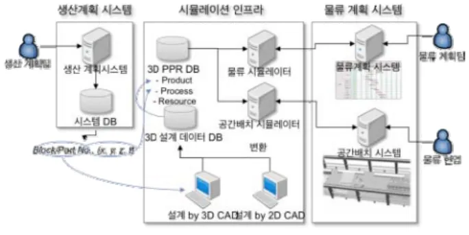 그림 9 System configuration of simulation based  block logistics management 