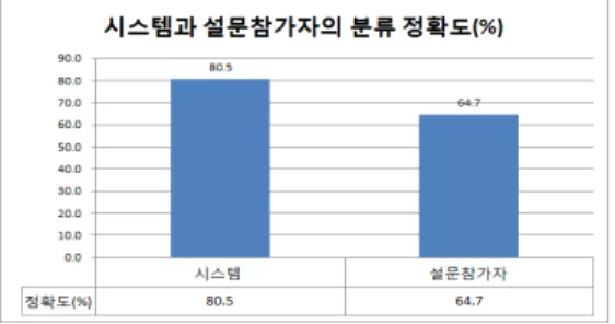 Fig. 9. The classification Accuracy of the System  and Survey Participants by Category