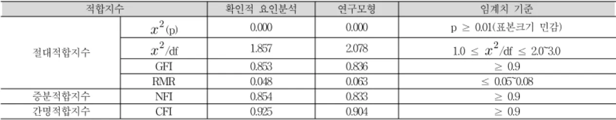 표 5. 연구모형의 적합도 분석 결과