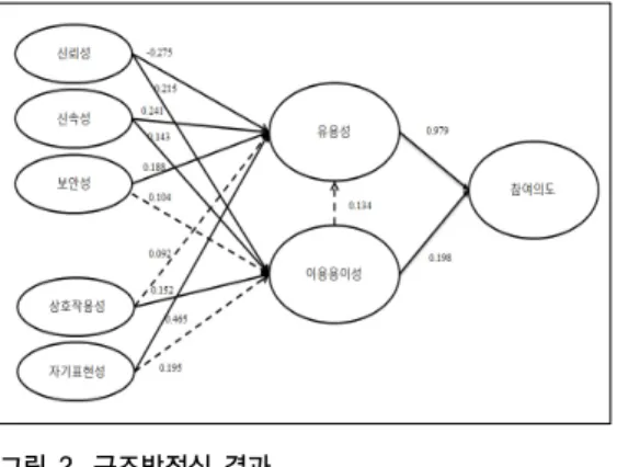 Fig. 2. Structural equation results