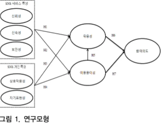 Table 1. list of measurement2. 연구 모형 설정 SNS  이용자들이  새로운  서비스를  채택하는  과정에서 개인특성과  서비스특성을  바탕으로  어떻게  SNS를  인지하고  참여의도에  어떠한  영향을  미치는지  살펴보기  위해 그림