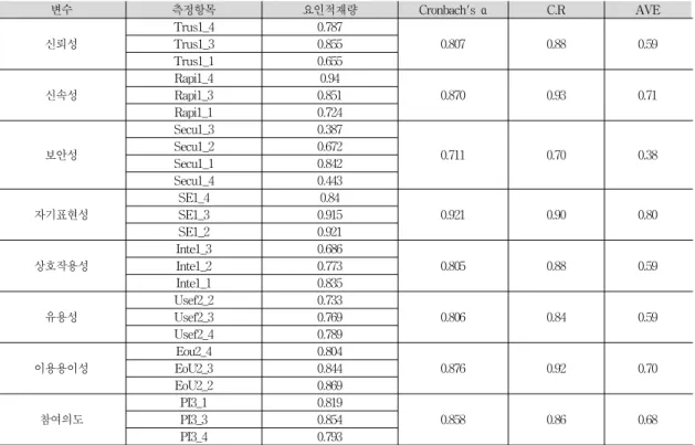 표 4. 구성개념의 상관관계, 평균, 표준편차 Table 4. Correlations among Constructs
