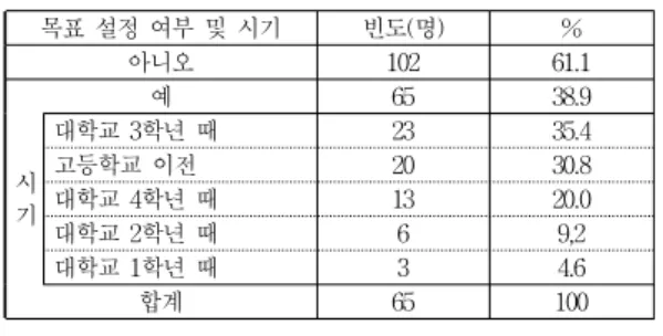 Table 3. The level of career efficacy