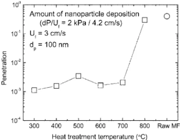 Table 1. Summary of penetration, pressure and filter qualities Filter Penetration (%) Pressure drop(kPa) Filter quality(kPa)-1 NSPL-MF@300 o C 0.113 1.415 4.797 NSPL-MF@400 o C 0.157 1.315 4.910 NSPL-MF@500 o C 0.347 1.191 4.759 NSPL-MF@600 o C 0.164 0.998