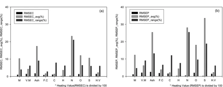 Table 2. Results for calibration RMSEC  (%) and prediction RMSEP (%) errors after every data pre-treatment and numbers of PLS components (Proximate analysis and heating value)