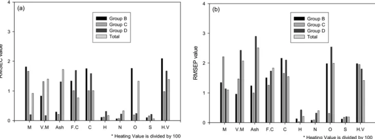 Table 4. Results for calibration RMSEC (%) and prediction RMSEP (%) errors after classification of the species of coal and numbers of PLS Components