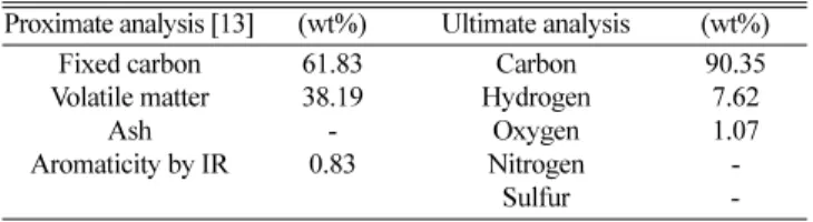 Fig. 1. Typical example of TGA curves from combustion (a) and gas- gas-ification (b) of naphtha tar pitch (flow rate of (a): 30 ml/min, air;
