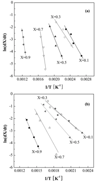 Fig. 3. Typical examples of kinetic analyses on conversion level by Friedman’s method for combustion (a) and gasification (b).