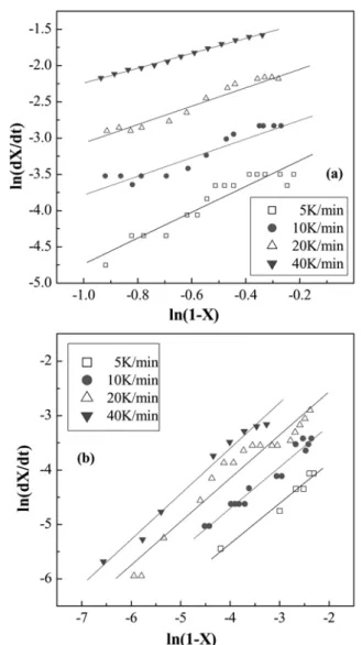 Fig. 5. Reaction Order for Air by Friedman’s Method (a) Devolatil- Devolatil-zation (X=0.2~0.6), (b) Combustion (X=0.9~1.0).