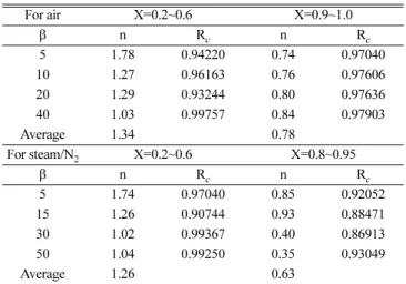 Fig. 7. Kinetic analyses on heating rate for Air by Ozawa-Flynn-Wall method (a) Devolatilization (X=0.2~0.6), (b) Combustion (X=