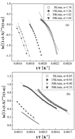 Fig. 8. Kinetic analyses on heating rate for steam/N 2  by Ozawa-Flynn- Ozawa-Flynn-Wall method (a) Devolatilization (X=0.2~0.6), (b) Gasification (X=0.8~0.95).
