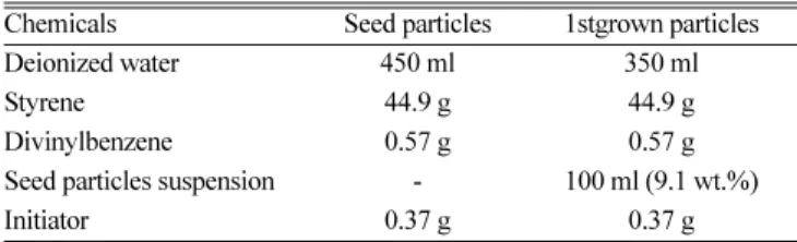 Table 1. Detailed emulsion polymerization condition for amidine polysty rene particles