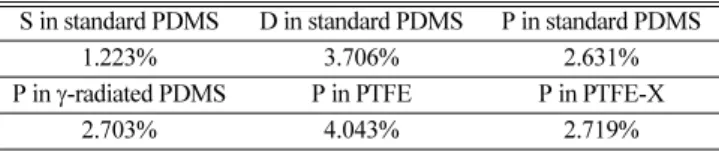 Table 15. Comparison between experimental and predicted (AAD) - A S in standard PDMS D in standard PDMS P in standard PDMS