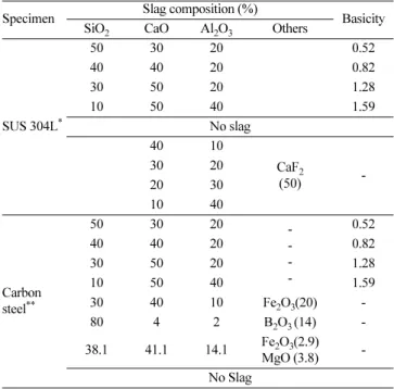 Fig. 3. The distribution of  60 Co with CaF 2 -CaO-Al 2 O 3  slag in SUS 304L.