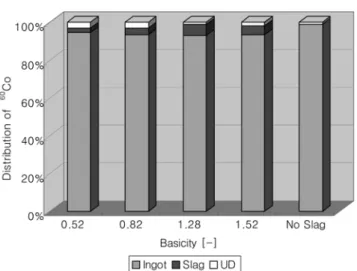 Fig. 4. The distribution of  60 Co on the basicity in SUS 304L.