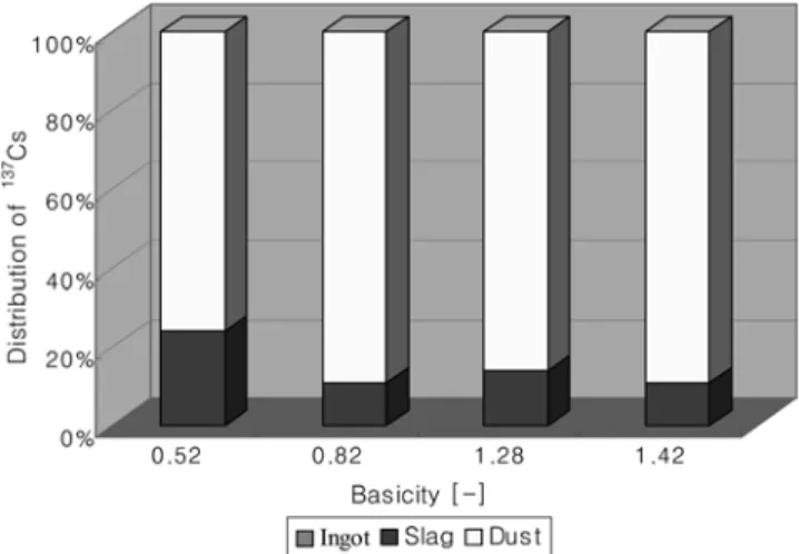Fig. 9. Homogeneous distribution of the  60 Co in the ingot phase.