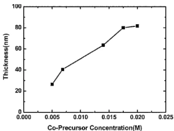 Fig. 2. SEM images Co-alloy thin films electroless plated at various pH of the solution: (a) pH=8.13, (b) pH=9.00, and (c) pH=10.17.