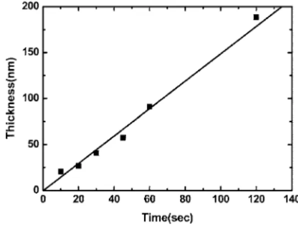 Fig. 6. Thickness of Co-alloy thin films as a function of deposition time.