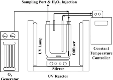 Table 1. Characterization of wastewater produced from TPA manu- manu-facturing process Compositions Value COD cr  (mg/L) 3,500 Color (PCU) 140 Terephthalic acid (mg/L) 280 Isophthalic acid (mg/L) 400 Benzoic acid (mg/L) 1,000 pH 9~10