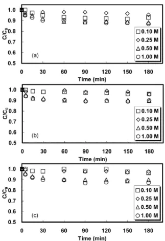 Fig. 3. Effect of H 2 O 2  dosage on the decolorization of TPA wastewa- wastewa-ter in the UV/H 2 O 2  system.