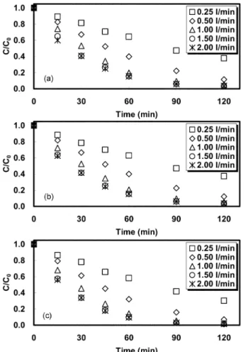 Fig. 6. Effect of temperature on the destruction of organics in the O 3 system (a: TPA, b: IPA, c: BA).