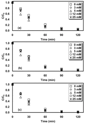 Fig. 10. Effect of H 2 O 2  dosage on the decolorization of TPA wastewa- wastewa-ter by the UV/H 2 O 2 /O 3  system  (Temp.: 45 o C).