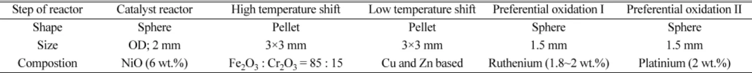 Table 1. Characteristics of commercial catalysts