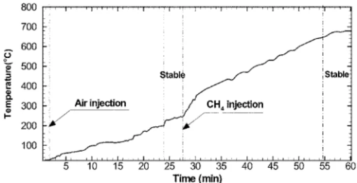 Fig. 4. Voltage and current characteristics of the GlidArc plasma reformer.