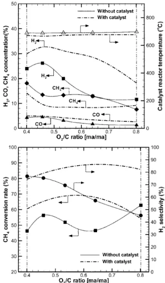 Fig. 8. The effect of the case with and without a catalyst.