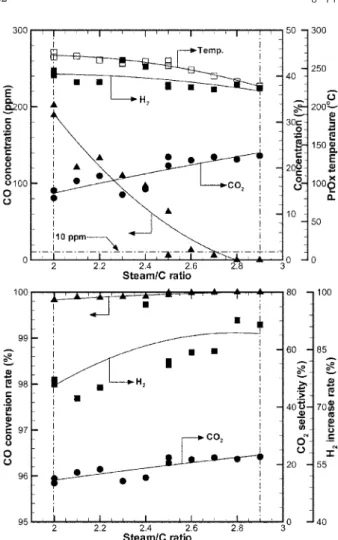 Fig. 11 Composition change as a function of Steam/C ratio in the PrOx.